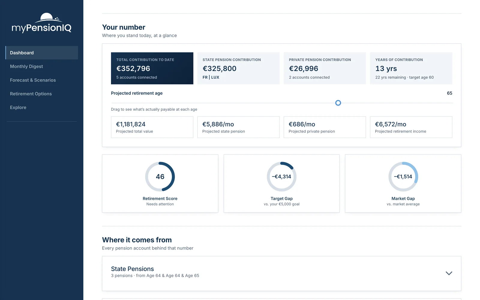 MyPensionIQ dashboard: total pension contributions, projected retirement age and projected monthly income