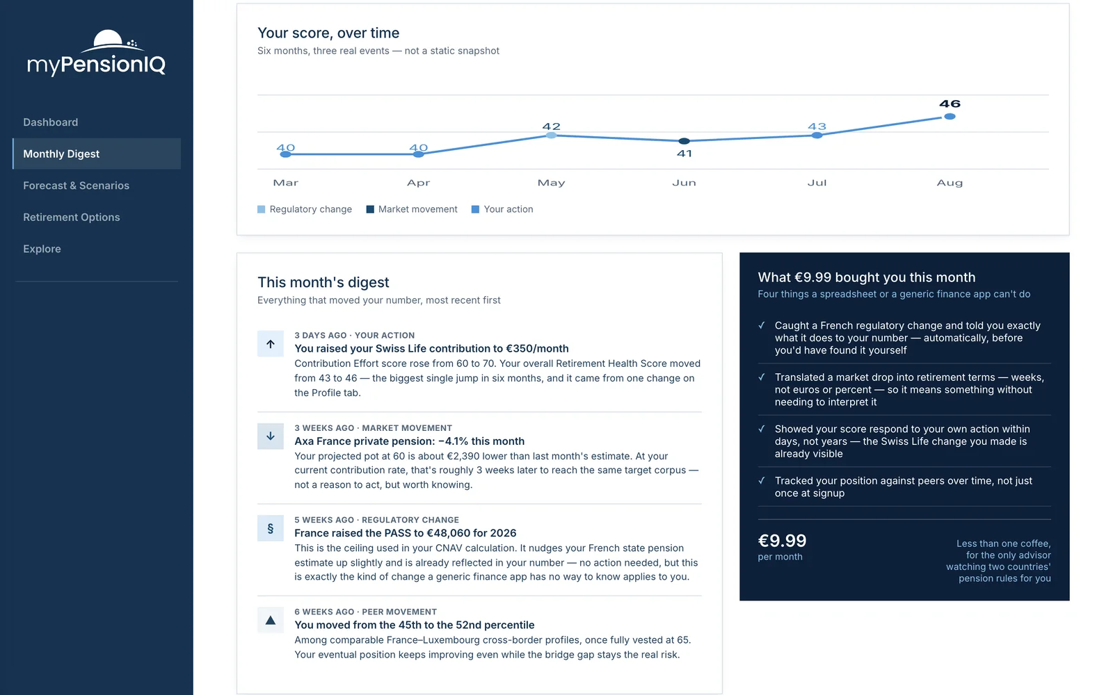 MyPensionIQ monthly digest: retirement health score over time and the changes that moved it