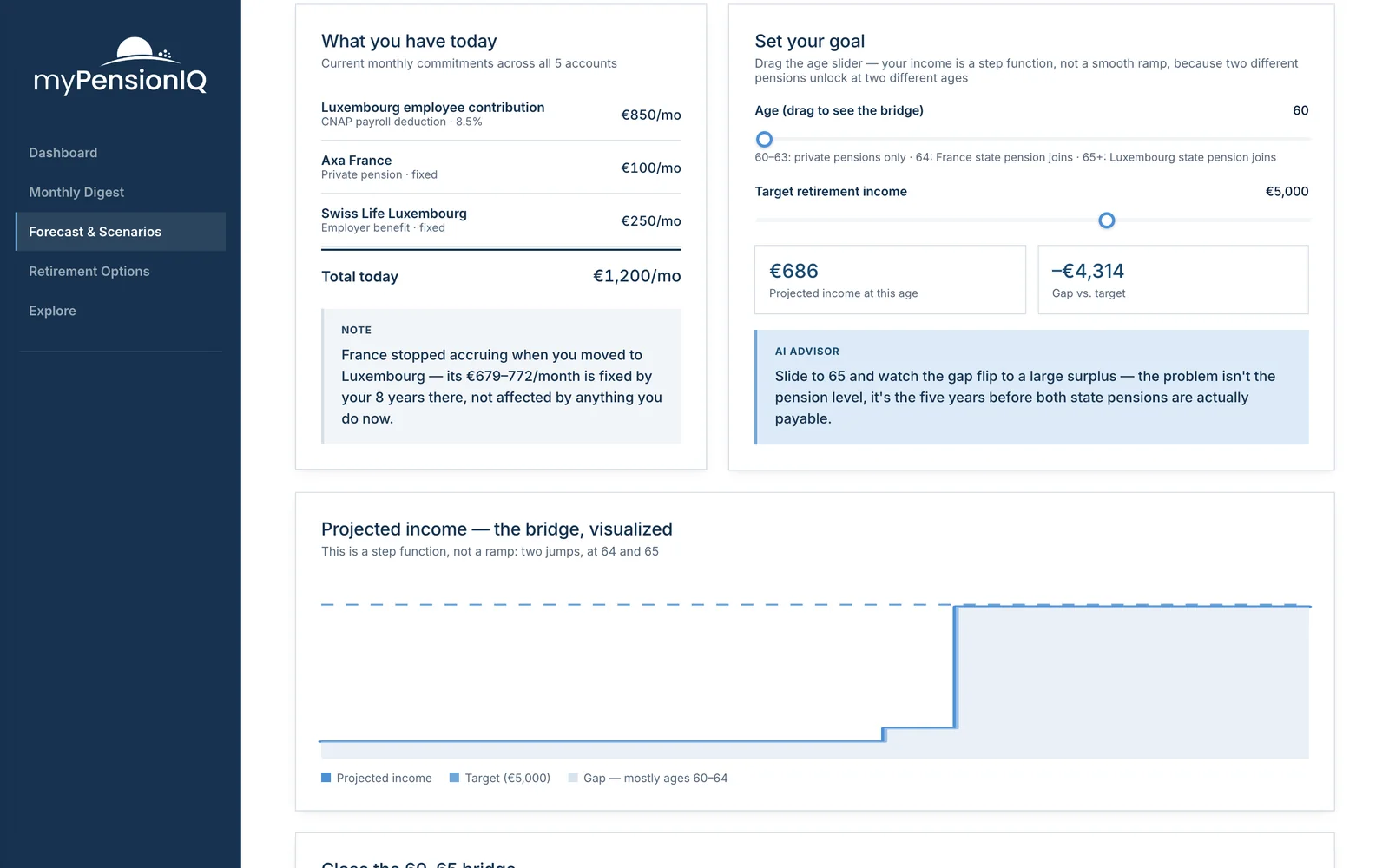 MyPensionIQ forecast and scenarios: current pension commitments, retirement goal and income gap